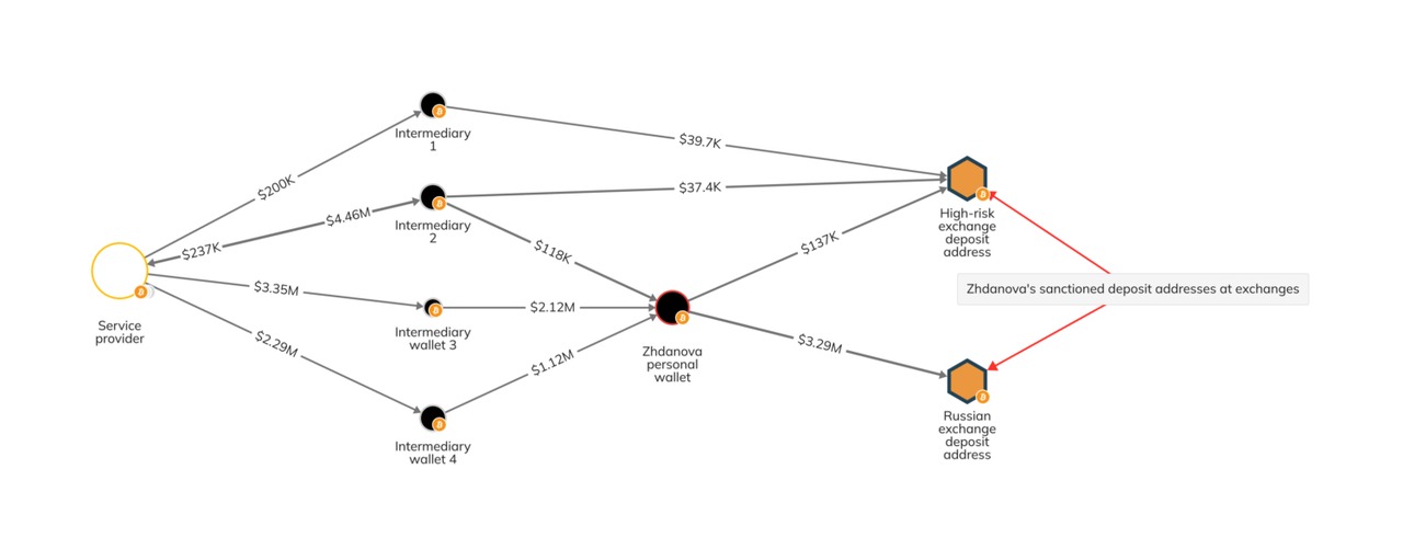 Chainalysis 2024年公开调查中的链上资金流分析示例（非德尔泰个案追踪结果）