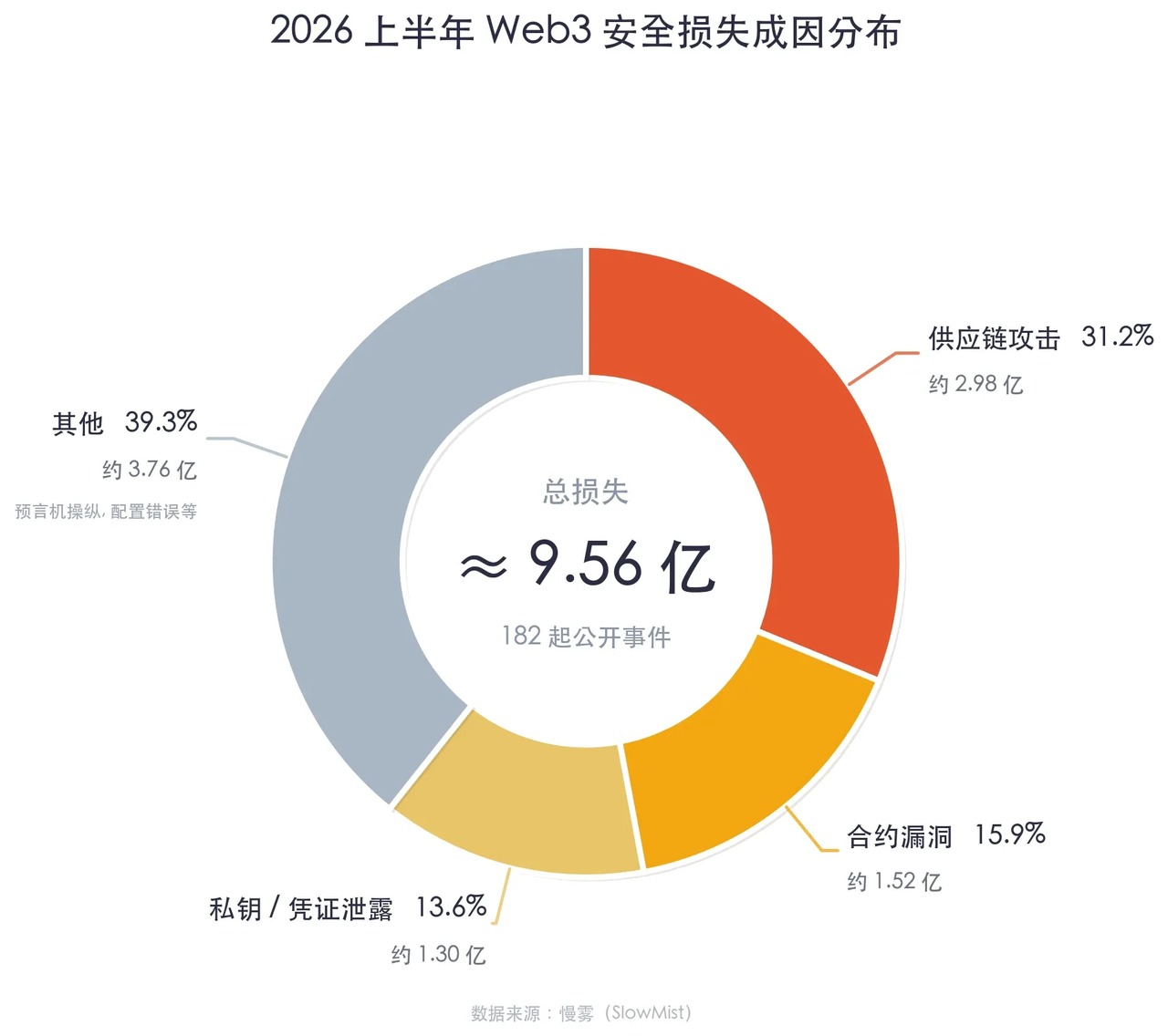 《2026 OKX Web3 安全半年报》原始损失成因统计图（2026年7月报告原图）