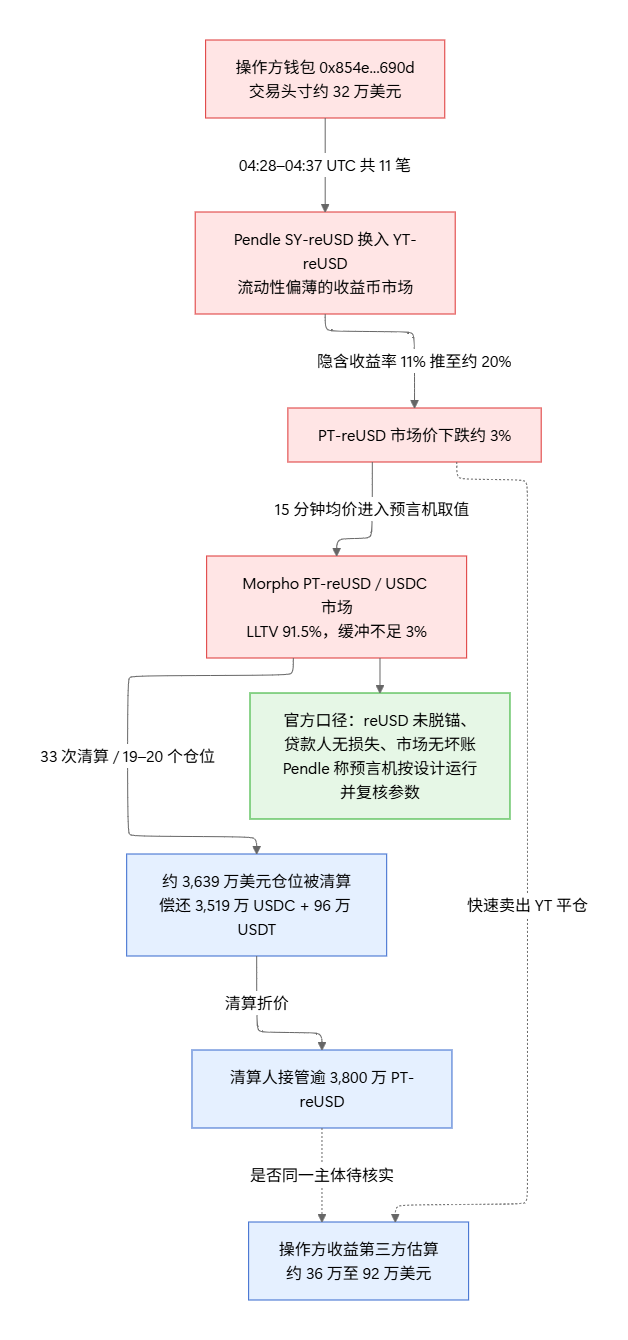 图 1｜32 万美元交易头寸经 YT、PT 与预言机传导触发循环杠杆清算