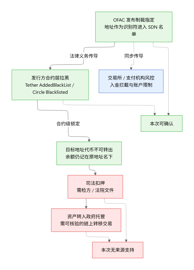 图 2｜从 OFAC 指定到发行方拉黑、司法扣押与托管的状态边界